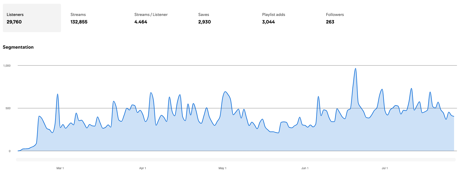 Analytics do Spotify mostrando 132.855 streams, 29.760 ouvintes e crescimento consistente do Ryan Scoot