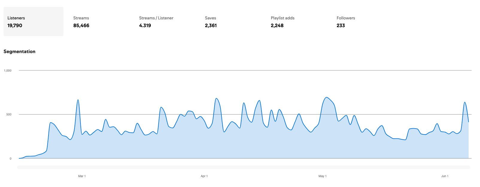 Analytics do Spotify mostrando 85.466 streams, 19.790 ouvintes e crescimento consistente do Ryan Scoot